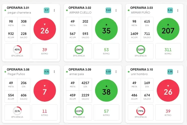 Detalle del tablero en vivo: seis operarios del mismo módulo, cada uno con su meta de la hora, lo acumulado y el saldo, en semáforo verde o rojo según cómo va la hora en curso, y debajo la eficiencia y el ritmo, que se muestran en el Plan Pro.